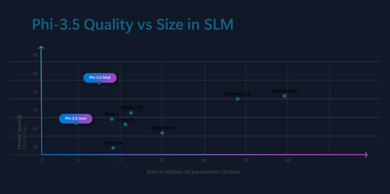 Phi-3.5 Quality vs Size