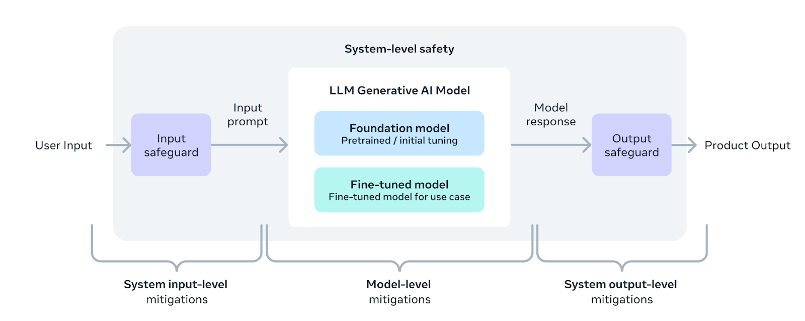 Responsible AI development approach