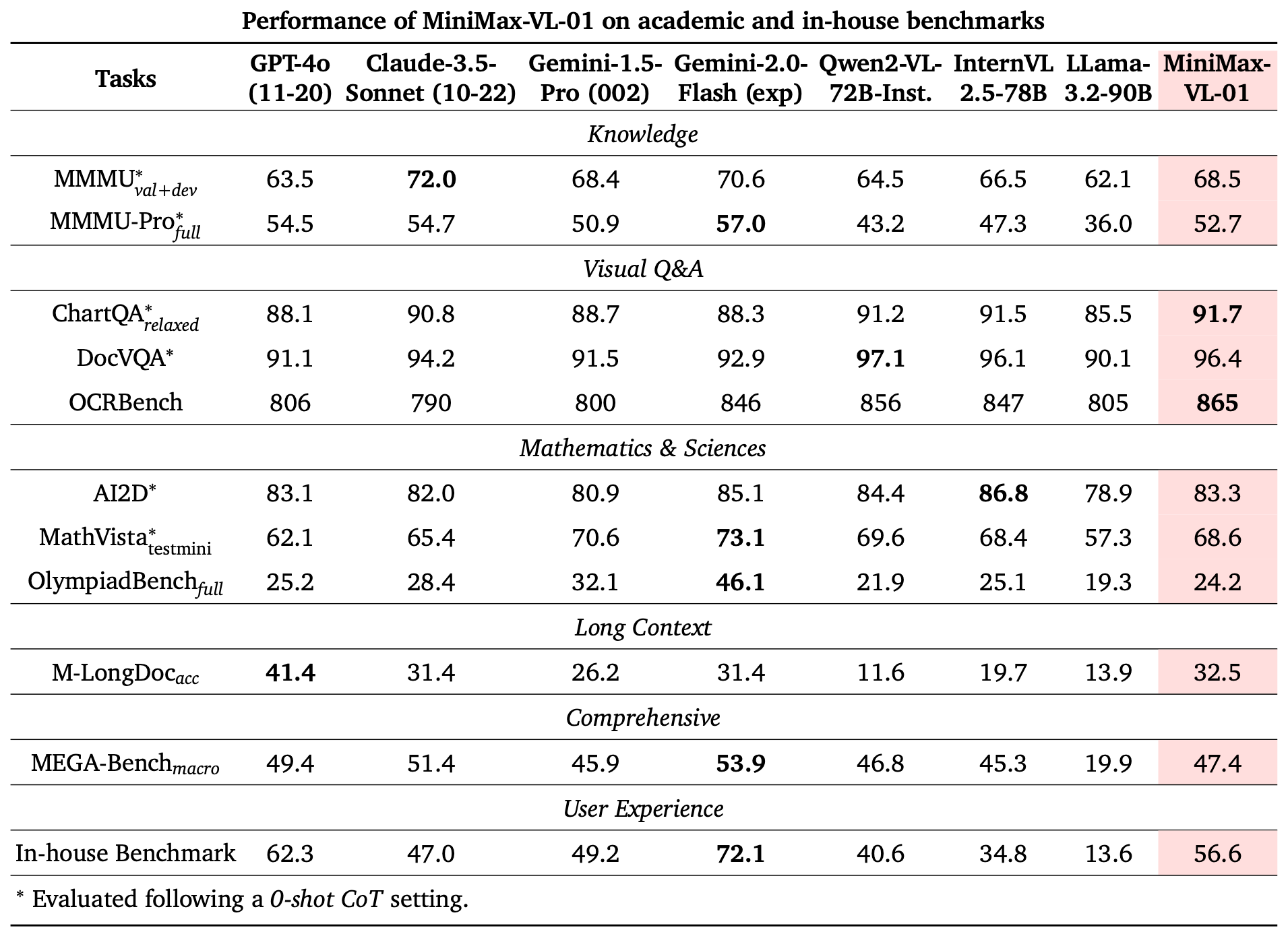 Multimodal Performance