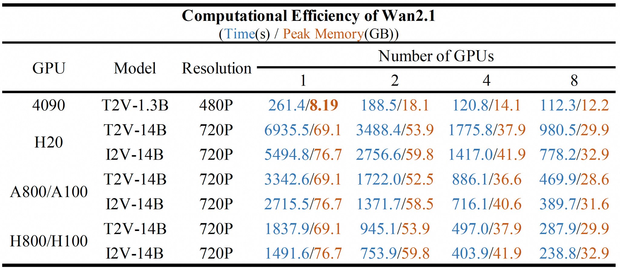 Computational Efficiency