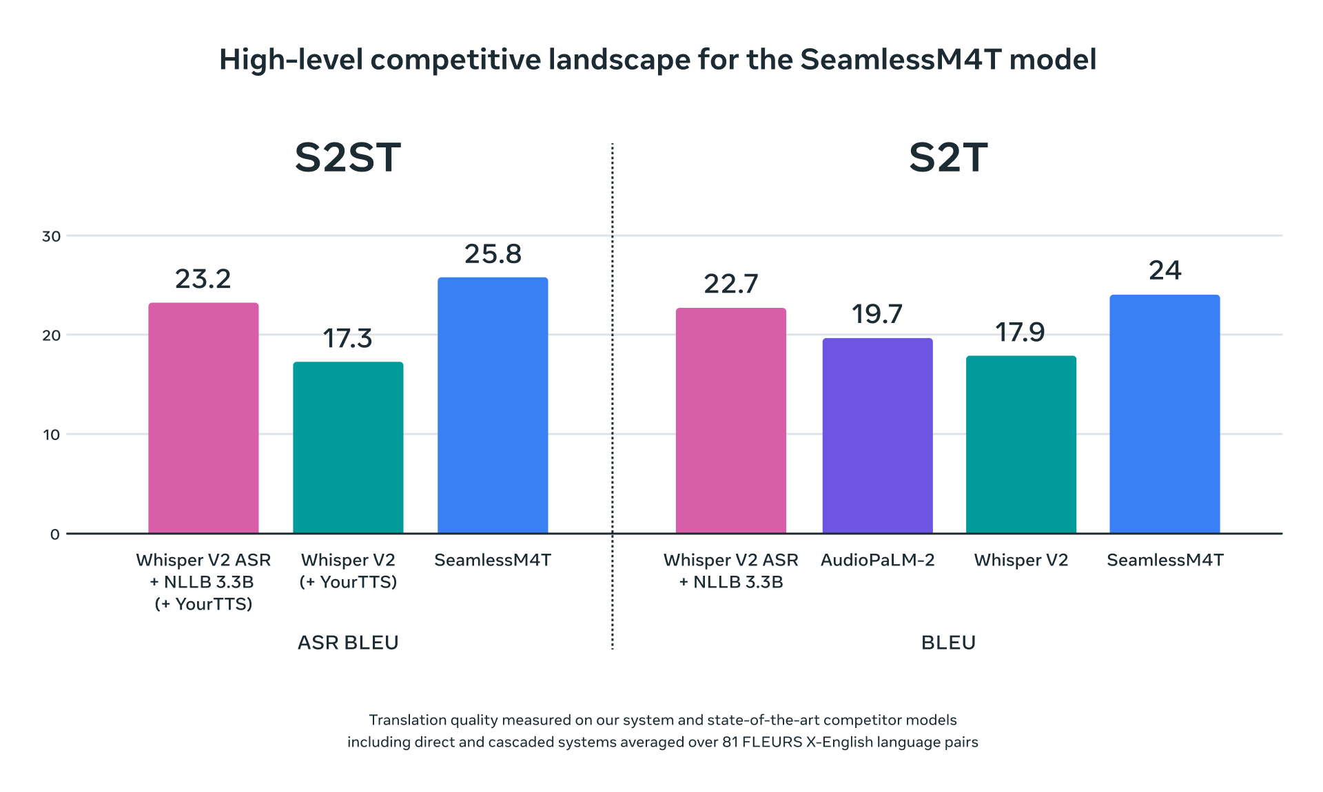 Performance comparison
