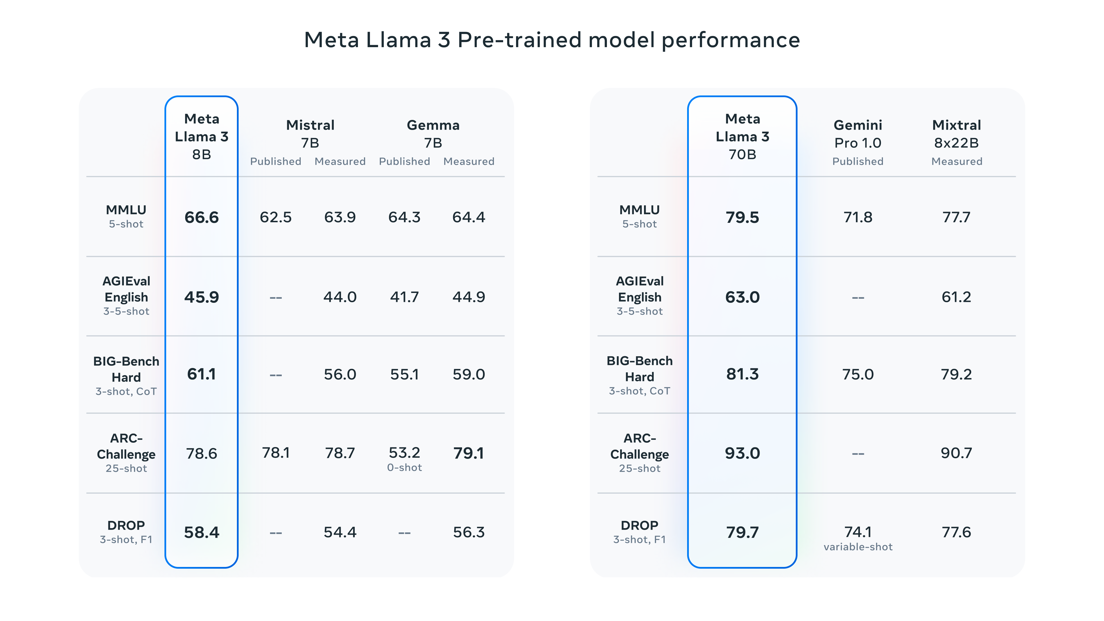 Benchmark performance comparison