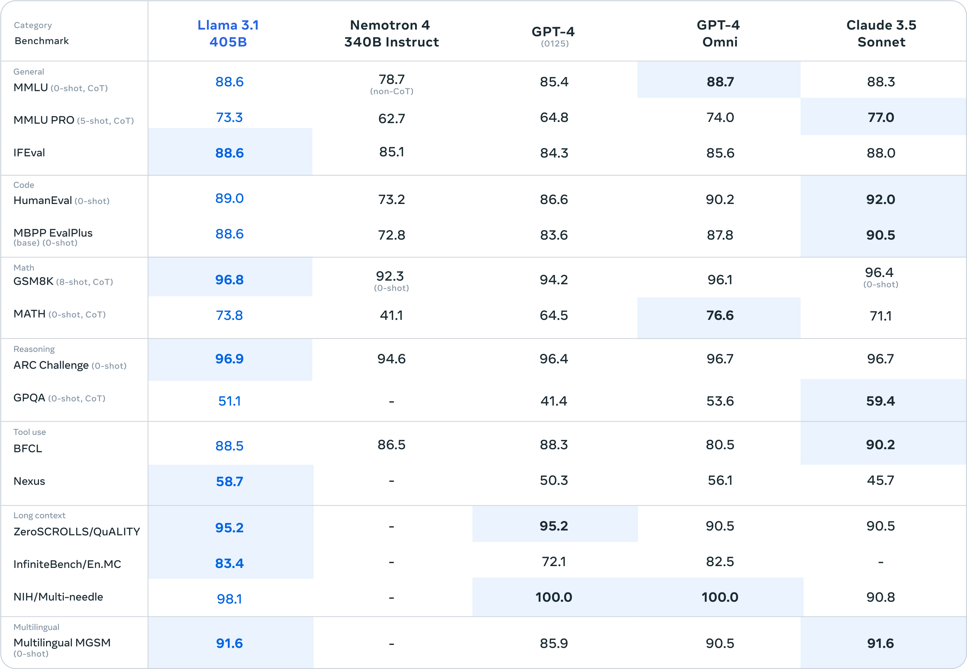 Performance benchmark comparison