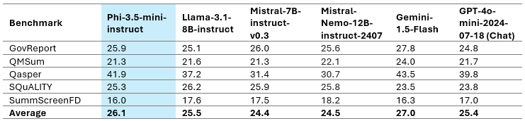 Long Context Understanding