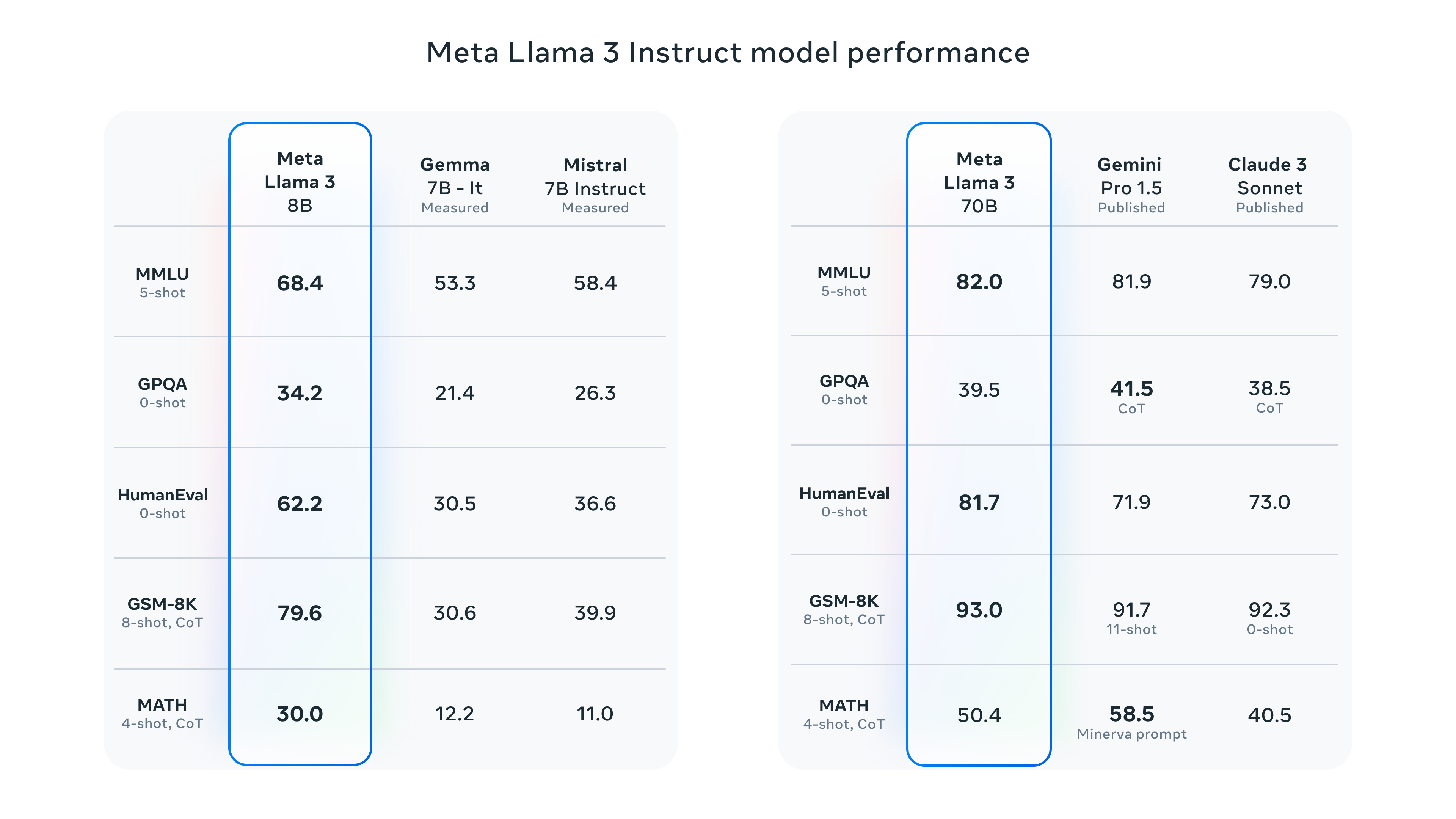 Performance comparison showing Llama 3's improvements