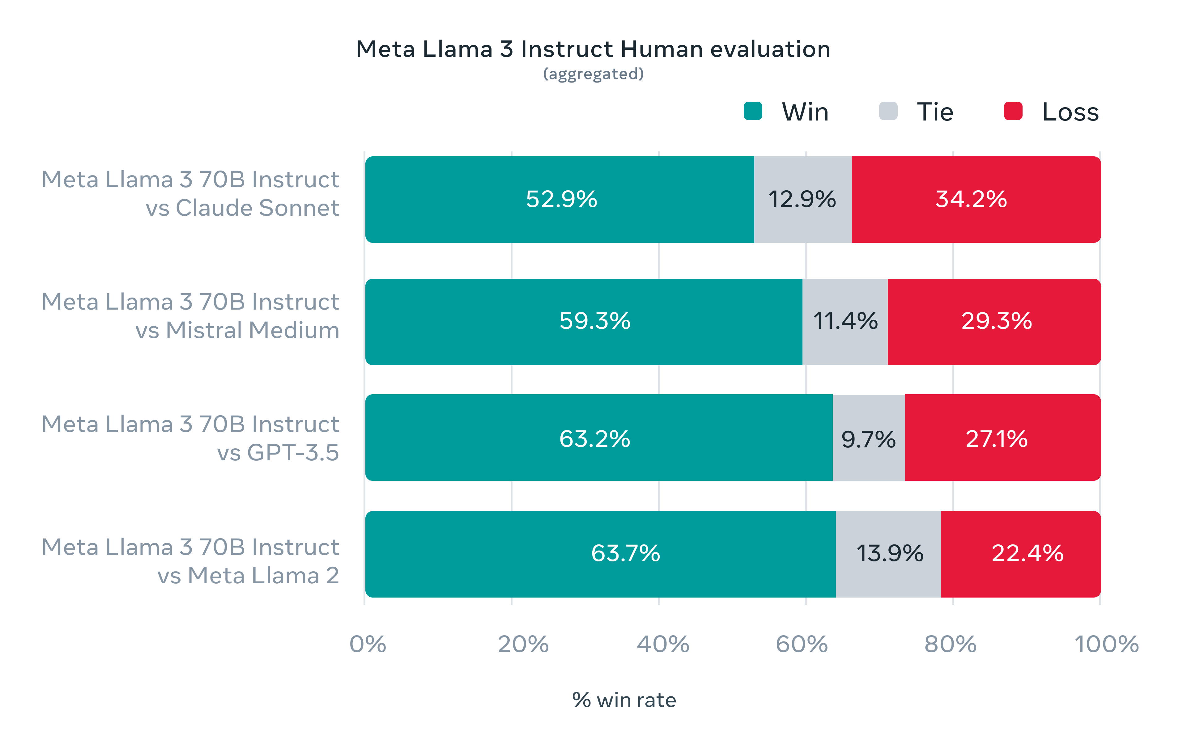 Human evaluation comparison
