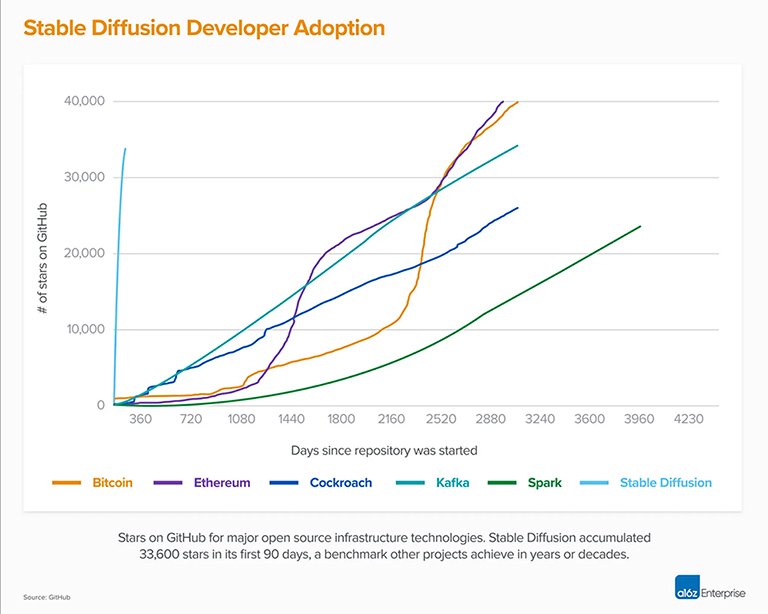 Graph showing Stable Diffusion's exceptional GitHub star growth