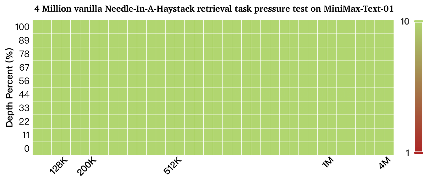 Long Context Performance