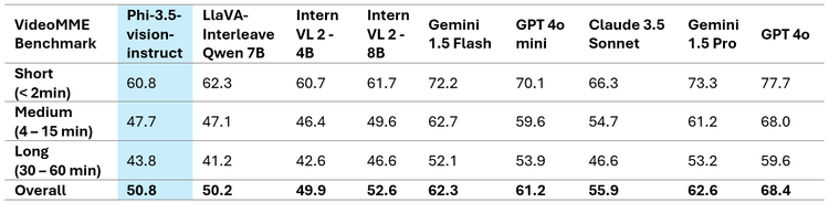 Video Benchmark Results