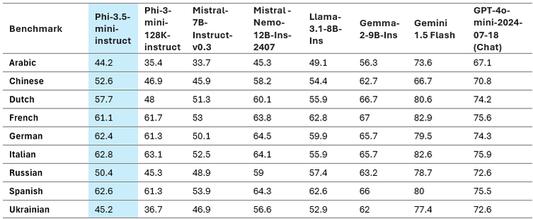 Multilingual Performance Comparison