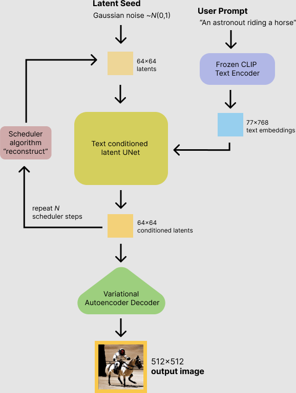 Stable Diffusion Inference Pipeline Diagram