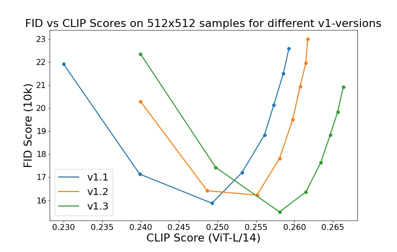 FID vs CLIP scores for different Stable Diffusion v1 versions