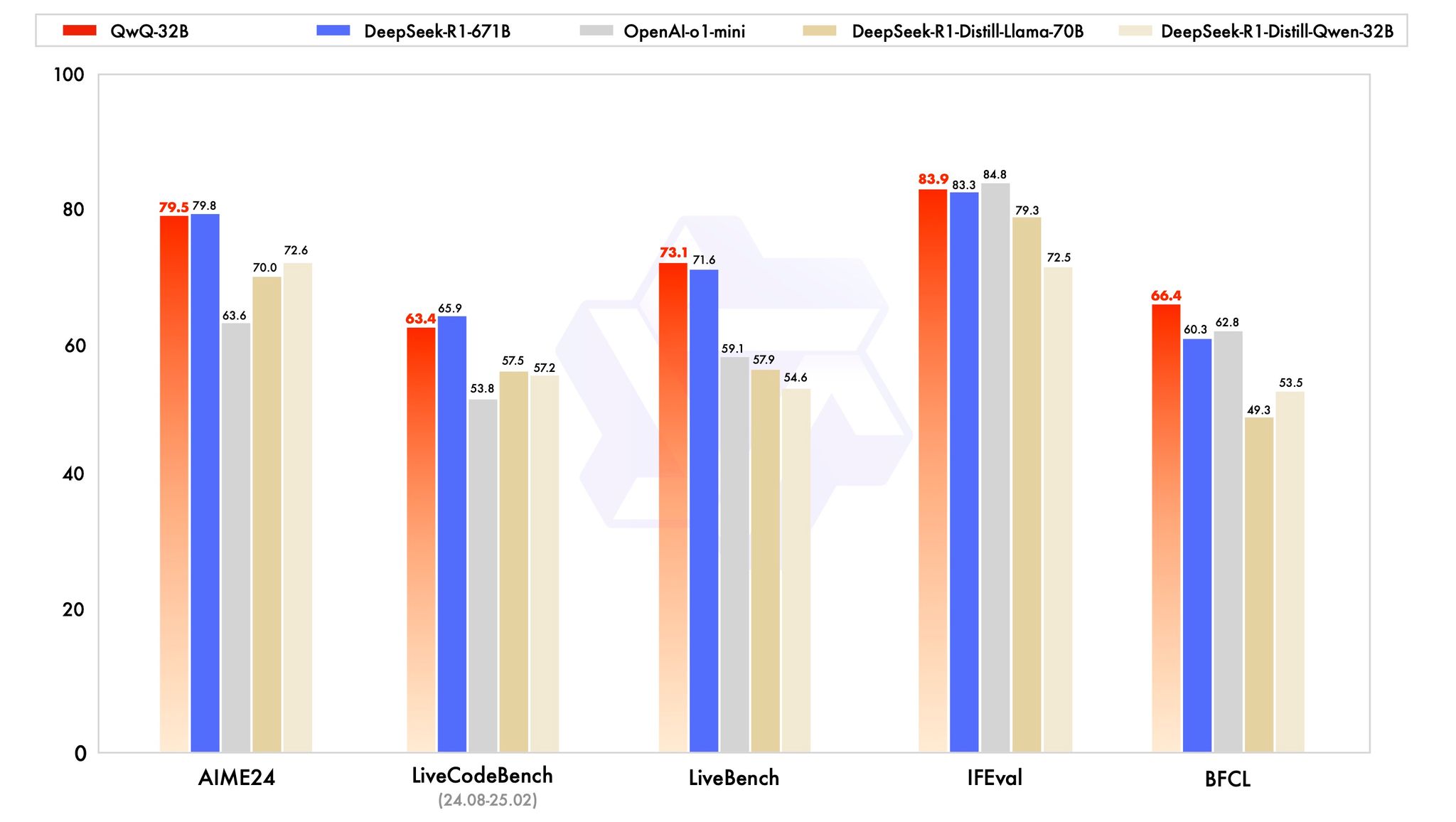 Bar chart comparing performance metrics of various models across different benchmarks.